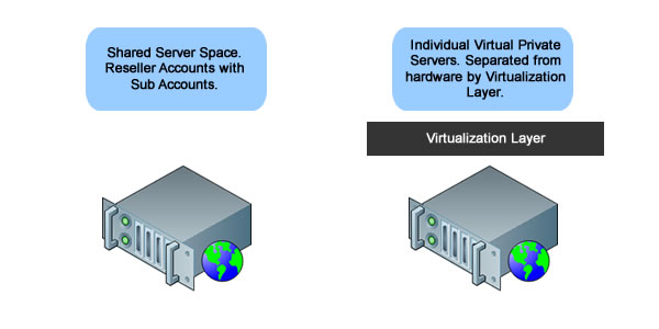 VPS hosting versus Reseller hosting