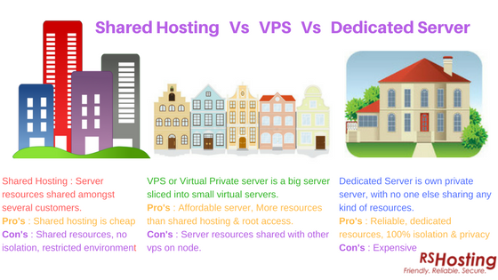 Different Types of Web Hosting